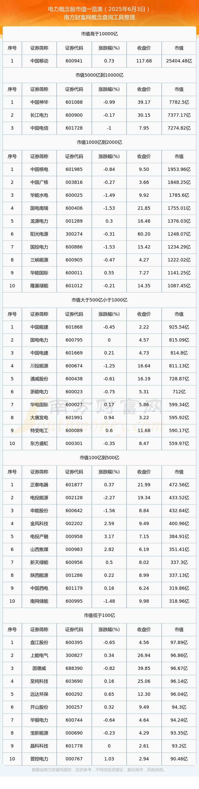 3日电力概念股市值概览麻将胡了2025年6月