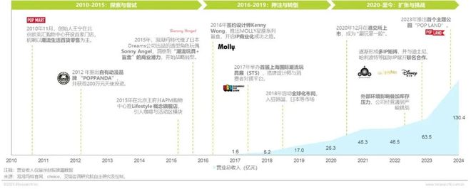 5年IP潮玩经济研究报告PG麻将胡了试玩202(图7) 5年IP潮玩经济研究报告PG麻将胡了试玩202(图7)