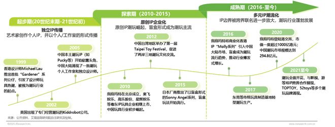 5年IP潮玩经济研究报告PG麻将胡了试玩202(图17) 5年IP潮玩经济研究报告PG麻将胡了试玩202(图17)