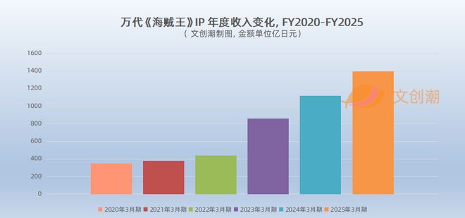 元:万代卡牌成长之路 文创潮PG麻将胡了从零到年入25亿(图6) 元:万代卡牌成长之路 文创潮PG麻将胡了从零到年入25亿(图6)