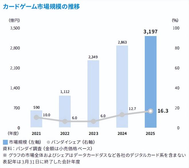 元:万代卡牌成长之路 文创潮PG麻将胡了从零到年入25亿(图23) 元:万代卡牌成长之路 文创潮PG麻将胡了从零到年入25亿(图23)